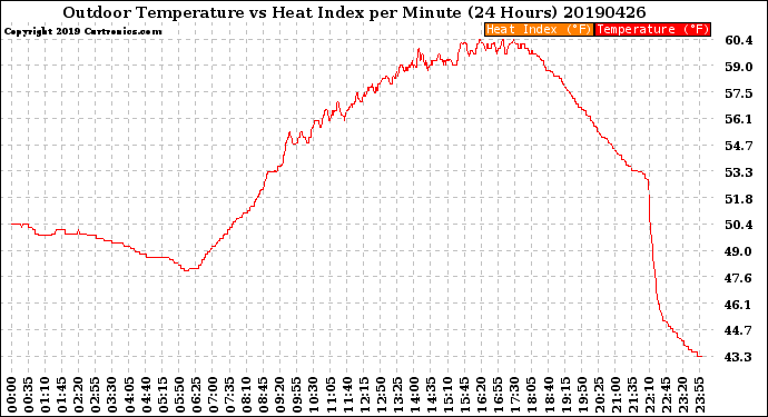 Milwaukee Weather Outdoor Temperature<br>vs Heat Index<br>per Minute<br>(24 Hours)