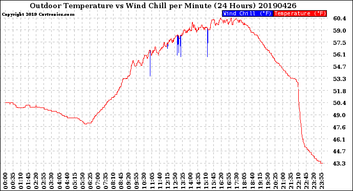 Milwaukee Weather Outdoor Temperature<br>vs Wind Chill<br>per Minute<br>(24 Hours)