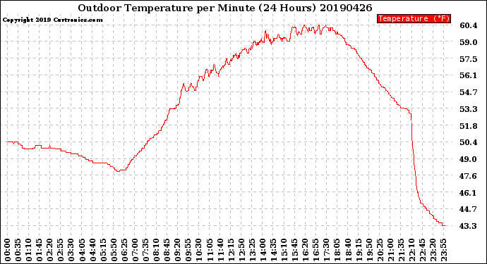 Milwaukee Weather Outdoor Temperature<br>per Minute<br>(24 Hours)