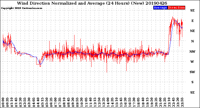 Milwaukee Weather Wind Direction<br>Normalized and Average<br>(24 Hours) (New)