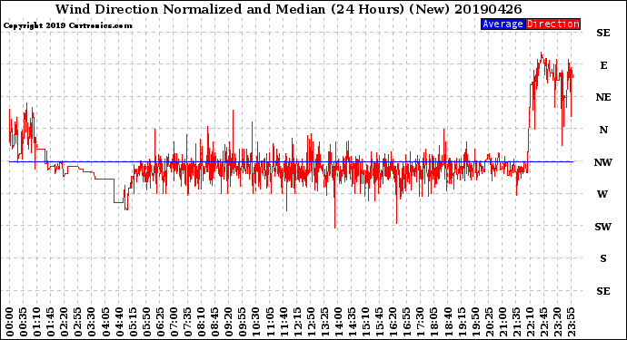 Milwaukee Weather Wind Direction<br>Normalized and Median<br>(24 Hours) (New)