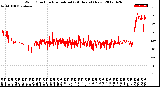 Milwaukee Weather Wind Direction<br>Normalized<br>(24 Hours) (New)