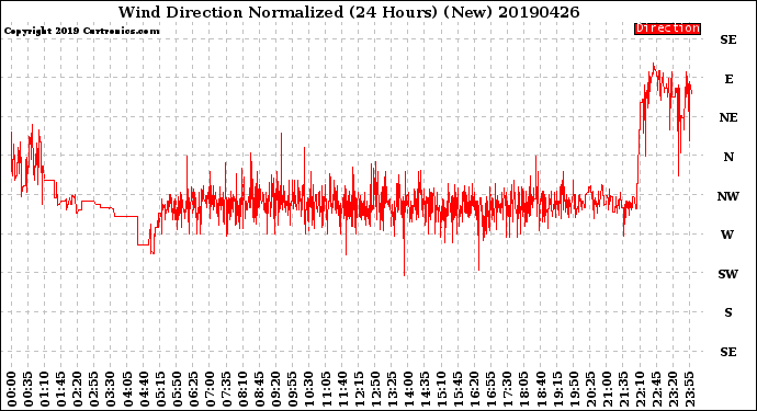 Milwaukee Weather Wind Direction<br>Normalized<br>(24 Hours) (New)