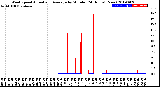 Milwaukee Weather Wind Speed<br>Actual and Average<br>by Minute<br>(24 Hours) (New)