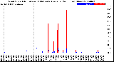 Milwaukee Weather Wind Speed<br>Actual and 10 Minute<br>Average<br>(24 Hours) (New)