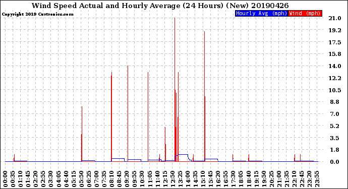 Milwaukee Weather Wind Speed<br>Actual and Hourly<br>Average<br>(24 Hours) (New)