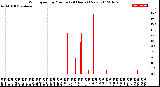 Milwaukee Weather Wind Speed<br>by Minute<br>(24 Hours) (New)