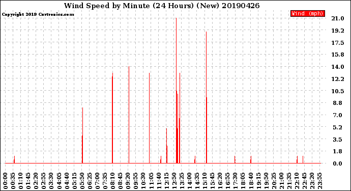 Milwaukee Weather Wind Speed<br>by Minute<br>(24 Hours) (New)