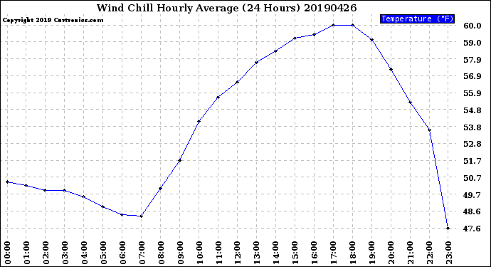 Milwaukee Weather Wind Chill<br>Hourly Average<br>(24 Hours)