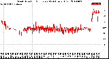 Milwaukee Weather Wind Direction<br>Normalized<br>(24 Hours) (Old)