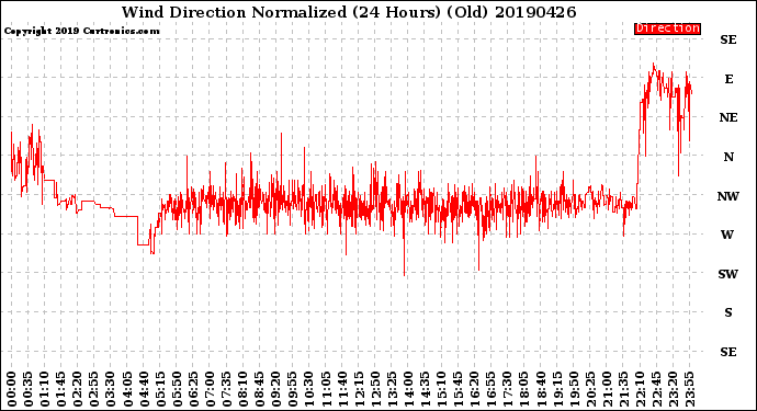 Milwaukee Weather Wind Direction<br>Normalized<br>(24 Hours) (Old)