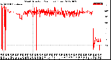 Milwaukee Weather Wind Direction<br>(24 Hours) (Raw)