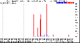 Milwaukee Weather Wind Speed<br>Actual and Median<br>by Minute<br>(24 Hours) (Old)