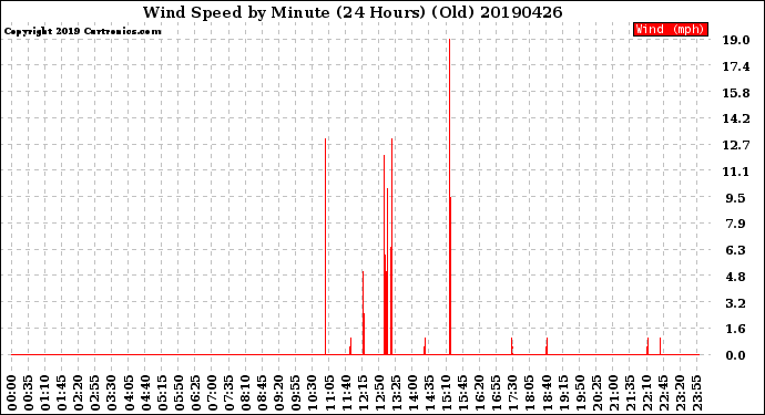 Milwaukee Weather Wind Speed<br>by Minute<br>(24 Hours) (Old)