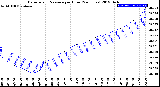 Milwaukee Weather Barometric Pressure<br>per Hour<br>(24 Hours)