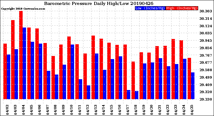 Milwaukee Weather Barometric Pressure<br>Daily High/Low