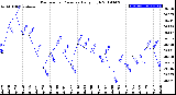 Milwaukee Weather Barometric Pressure<br>Daily High