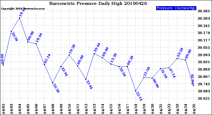 Milwaukee Weather Barometric Pressure<br>Daily High