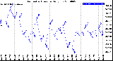 Milwaukee Weather Barometric Pressure<br>Daily Low