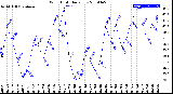 Milwaukee Weather Wind Chill<br>Daily Low