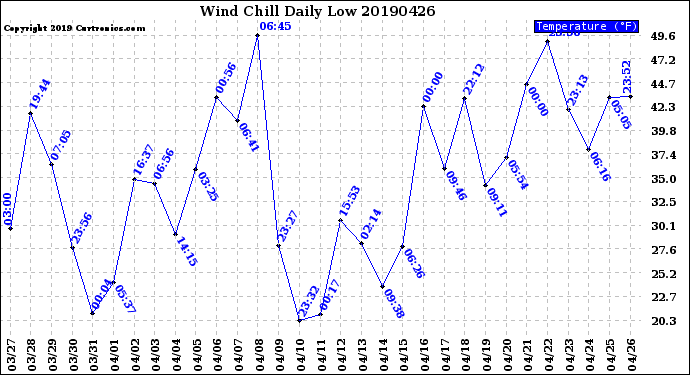 Milwaukee Weather Wind Chill<br>Daily Low