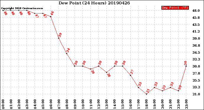 Milwaukee Weather Dew Point<br>(24 Hours)