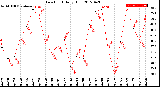 Milwaukee Weather Dew Point<br>Daily High