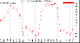 Milwaukee Weather Dew Point<br>Monthly High