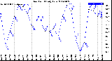 Milwaukee Weather Dew Point<br>Daily Low