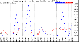 Milwaukee Weather Evapotranspiration<br>vs Rain per Day<br>(Inches)