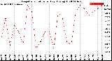 Milwaukee Weather Evapotranspiration<br>per Day (Ozs sq/ft)