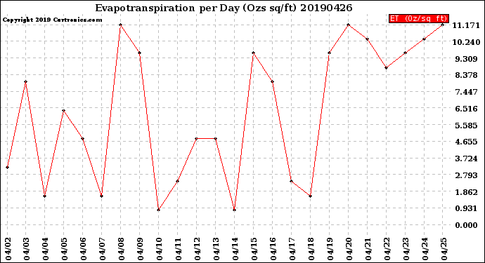 Milwaukee Weather Evapotranspiration<br>per Day (Ozs sq/ft)