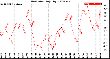 Milwaukee Weather Heat Index<br>Daily High