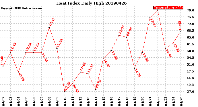 Milwaukee Weather Heat Index<br>Daily High