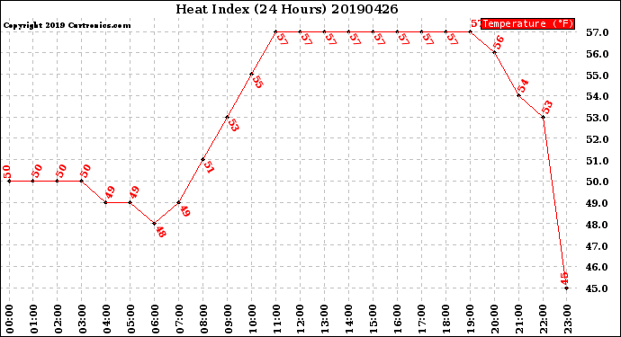 Milwaukee Weather Heat Index<br>(24 Hours)