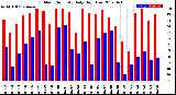 Milwaukee Weather Outdoor Humidity<br>Daily High/Low