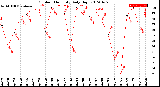 Milwaukee Weather Outdoor Humidity<br>Daily High