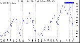 Milwaukee Weather Outdoor Humidity<br>Monthly Low