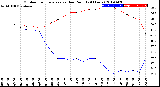 Milwaukee Weather Outdoor Temperature<br>vs Dew Point<br>(24 Hours)