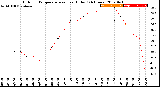 Milwaukee Weather Outdoor Temperature<br>vs Heat Index<br>(24 Hours)