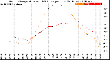 Milwaukee Weather Outdoor Temperature<br>vs THSW Index<br>per Hour<br>(24 Hours)