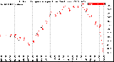 Milwaukee Weather Outdoor Temperature<br>per Hour<br>(24 Hours)