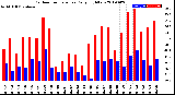 Milwaukee Weather Outdoor Temperature<br>Daily High/Low