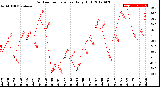 Milwaukee Weather Outdoor Temperature<br>Daily High