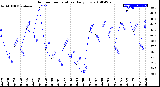 Milwaukee Weather Outdoor Temperature<br>Daily Low