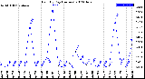 Milwaukee Weather Rain<br>By Day<br>(Inches)