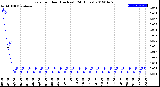 Milwaukee Weather Rain<br>per Hour<br>(Inches)<br>(24 Hours)