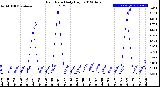 Milwaukee Weather Rain Rate<br>Daily High