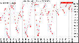 Milwaukee Weather Solar Radiation<br>Daily