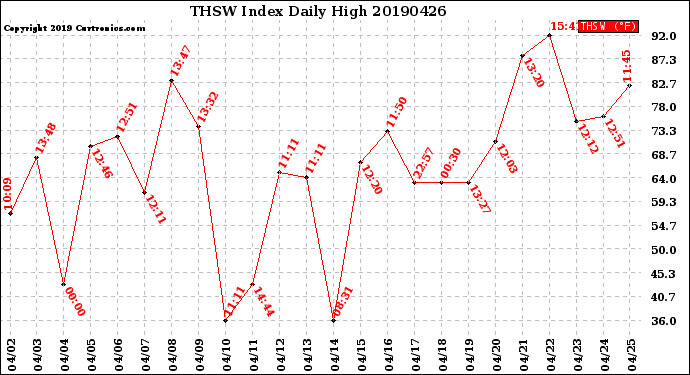 Milwaukee Weather THSW Index<br>Daily High